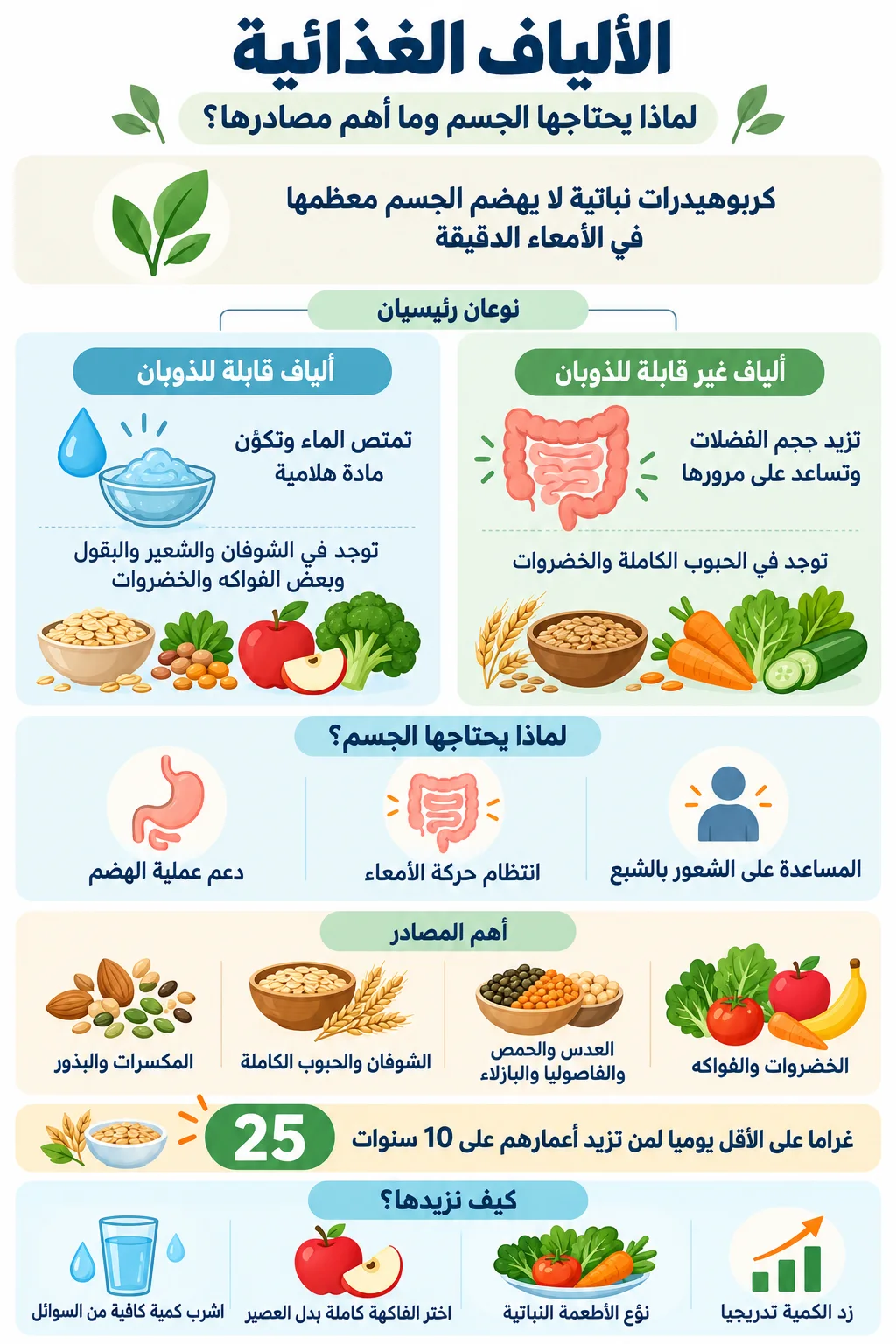 الألياف الغذائية1